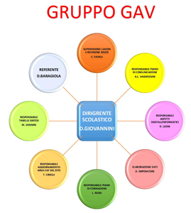 gruppo GAV3