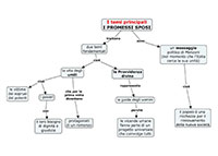 I temi principali nei Promessi Sposi Mappa Concettuale