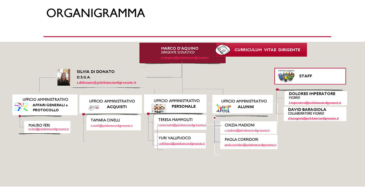 Organigramma 2024 ESATTO